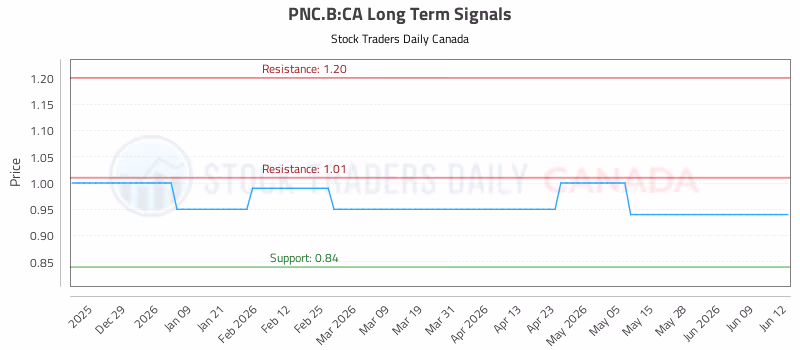 Stock Chart for PNC.B:CA