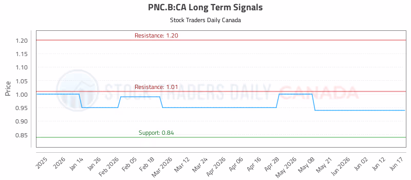 Stock Chart for PNC.B:CA