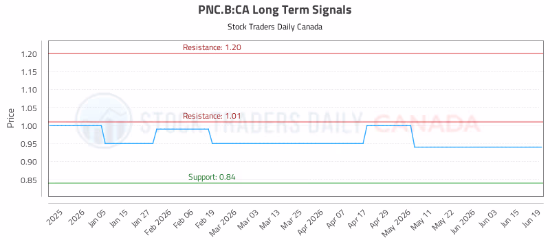 Stock Chart for PNC.B:CA