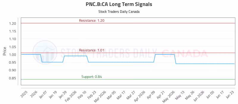 Stock Chart for PNC.B:CA