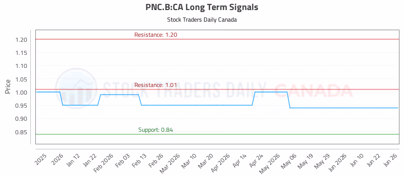 Stock Chart for PNC.B:CA