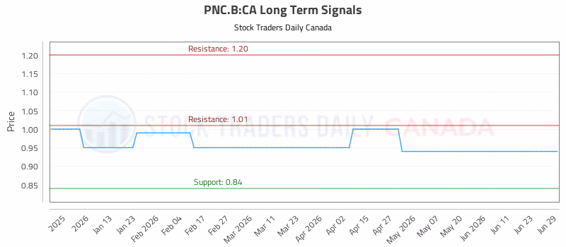 Stock Chart for PNC.B:CA