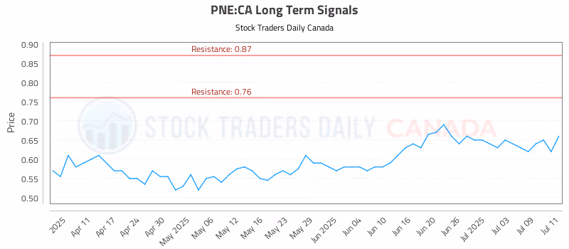 Stock Chart for PNE:CA