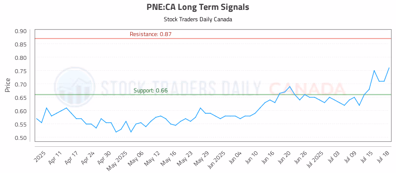 Stock Chart for PNE:CA