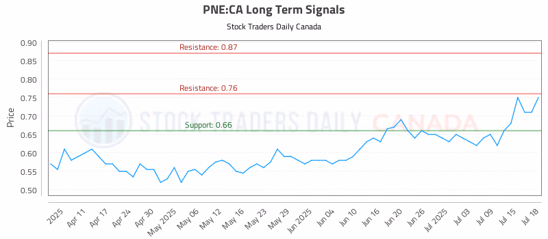 Stock Chart for PNE:CA