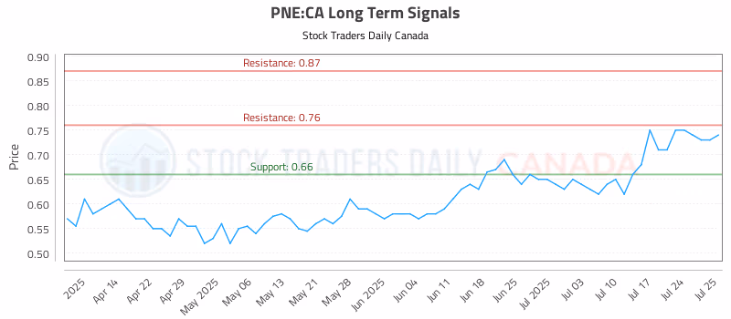 Stock Chart for PNE:CA