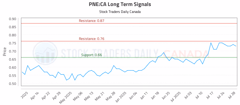Stock Chart for PNE:CA