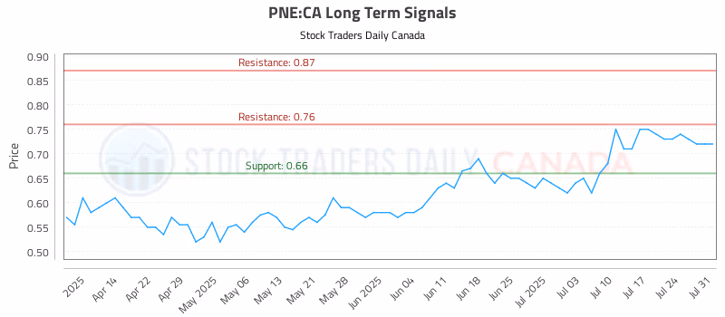 Stock Chart for PNE:CA