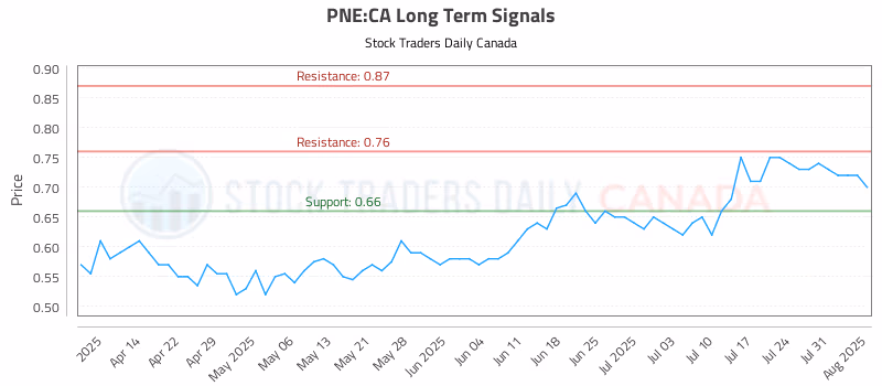 Stock Chart for PNE:CA