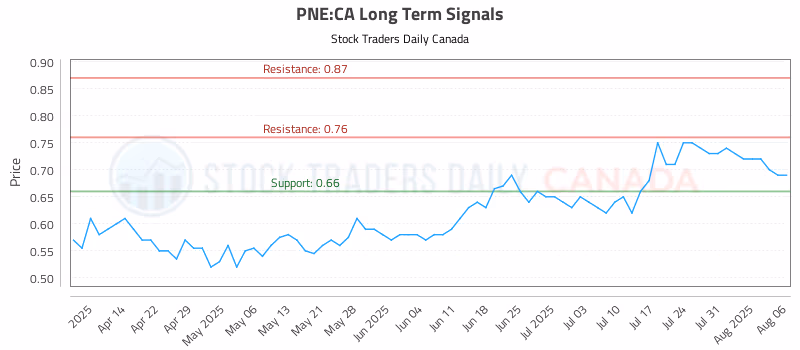 Stock Chart for PNE:CA