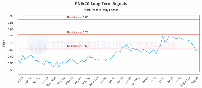 Stock Chart for PNE:CA