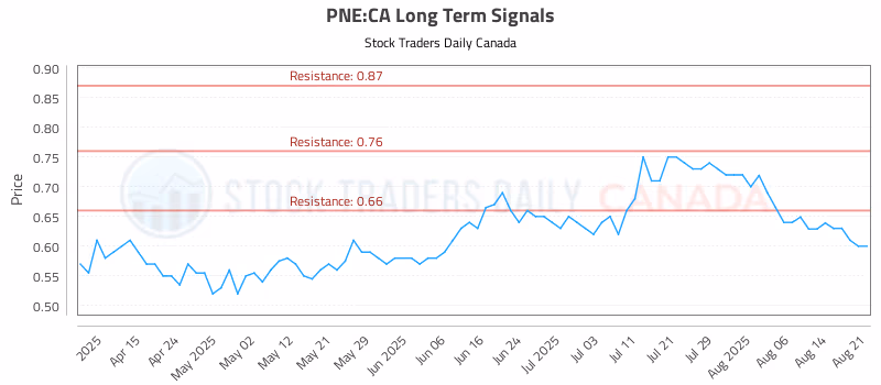 Stock Chart for PNE:CA