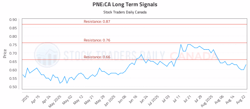 Stock Chart for PNE:CA