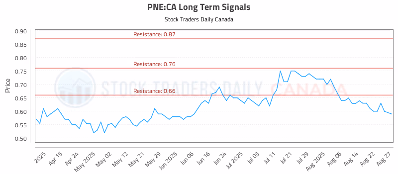 Stock Chart for PNE:CA