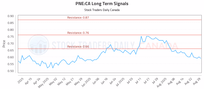 Stock Chart for PNE:CA