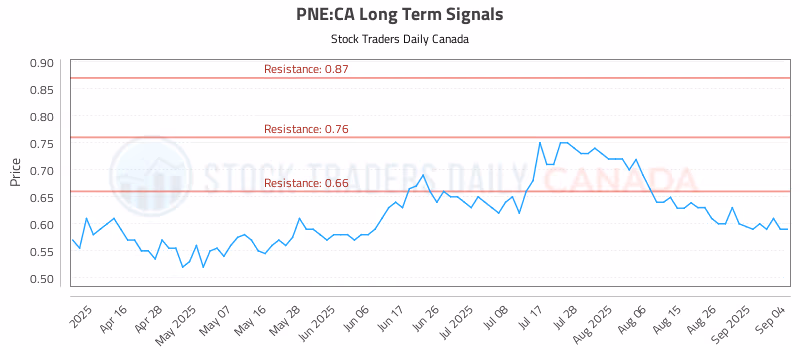 Stock Chart for PNE:CA