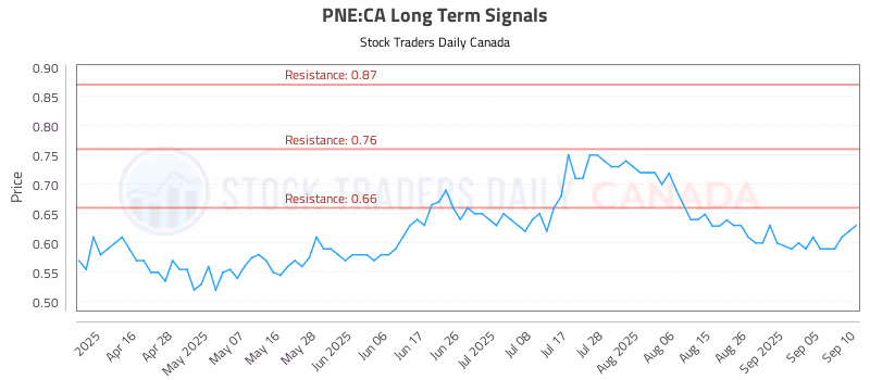 Stock Chart for PNE:CA