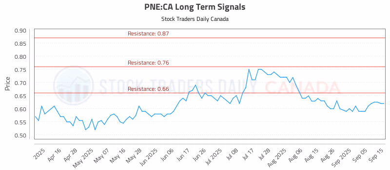 Stock Chart for PNE:CA