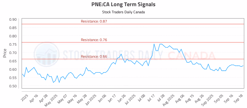 Stock Chart for PNE:CA