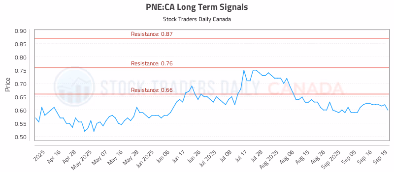 Stock Chart for PNE:CA
