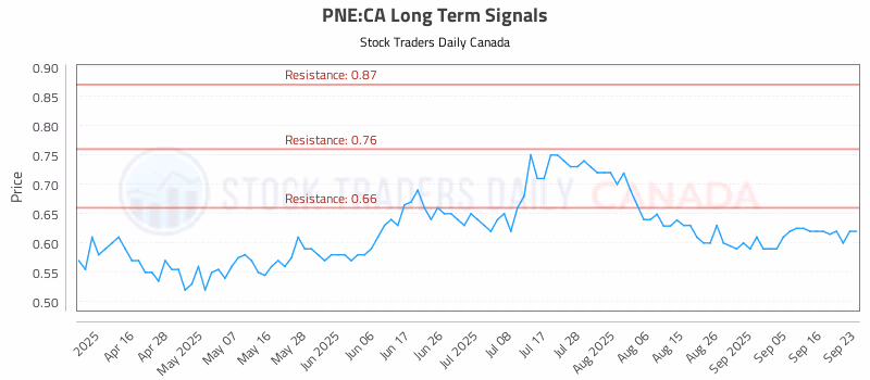 Stock Chart for PNE:CA