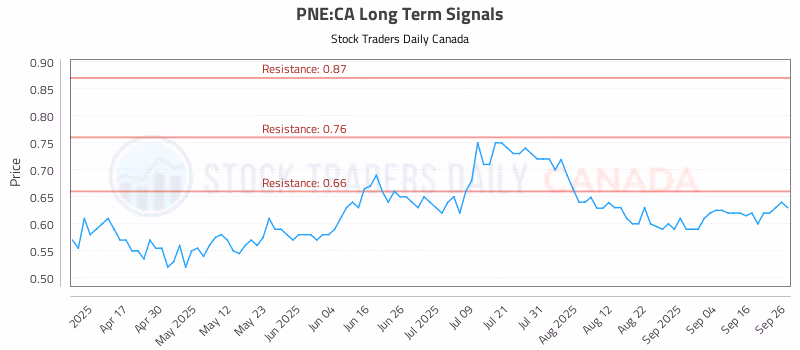 Stock Chart for PNE:CA