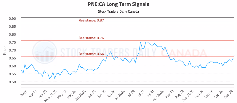 Stock Chart for PNE:CA