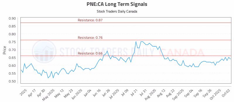 Stock Chart for PNE:CA