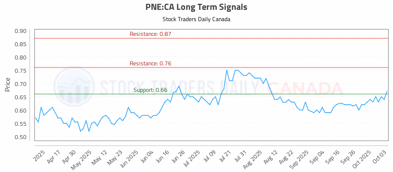 Stock Chart for PNE:CA