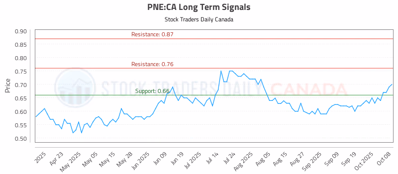 Stock Chart for PNE:CA