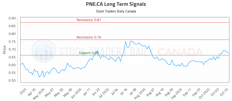 Stock Chart for PNE:CA