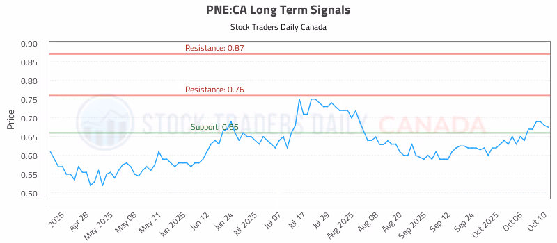 Stock Chart for PNE:CA
