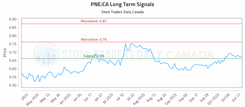Stock Chart for PNE:CA