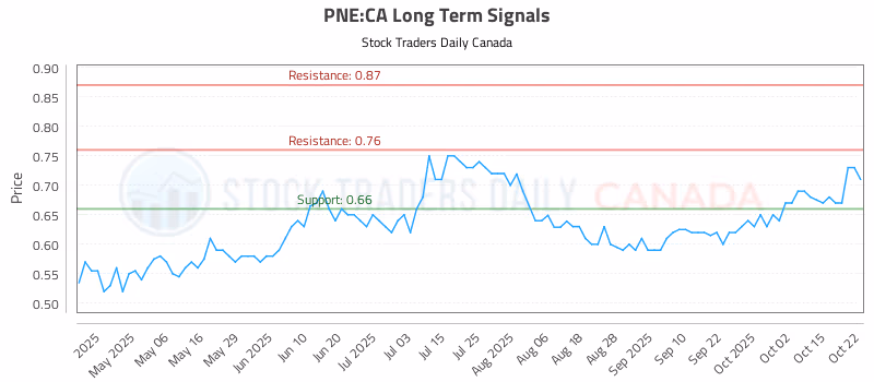 Stock Chart for PNE:CA