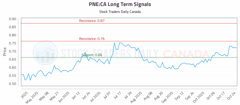 Stock Chart for PNE:CA