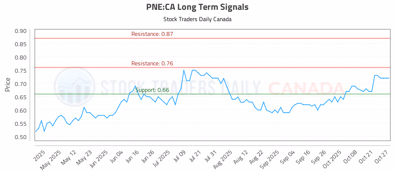 Stock Chart for PNE:CA
