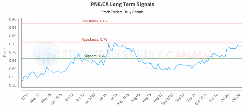 Stock Chart for PNE:CA