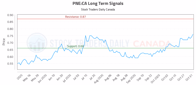 Stock Chart for PNE:CA