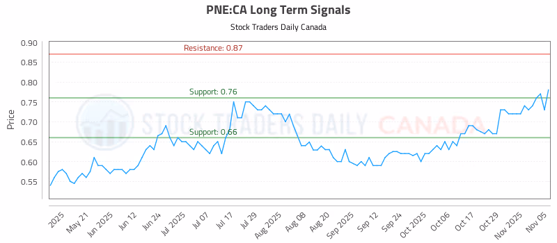 Stock Chart for PNE:CA