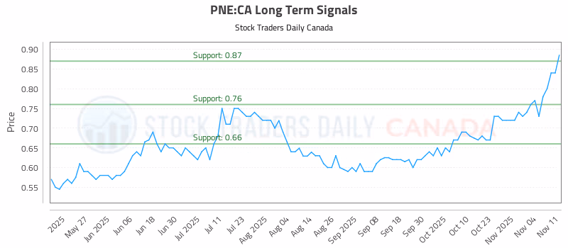 Stock Chart for PNE:CA