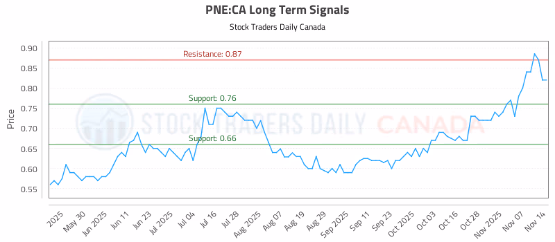 Stock Chart for PNE:CA