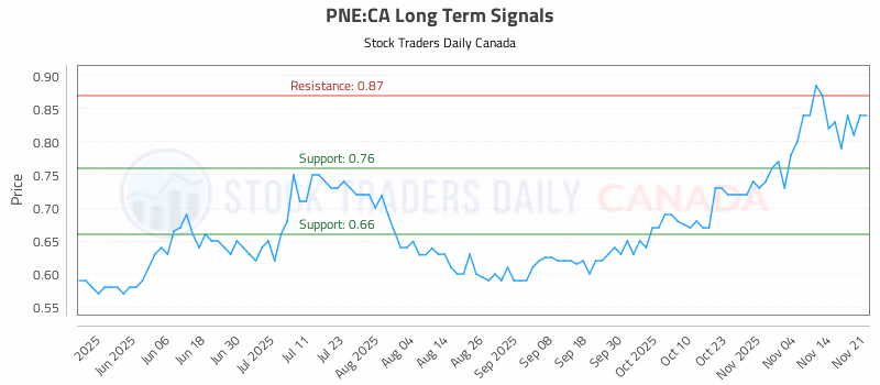 Stock Chart for PNE:CA