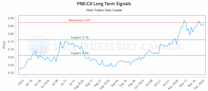 Stock Chart for PNE:CA