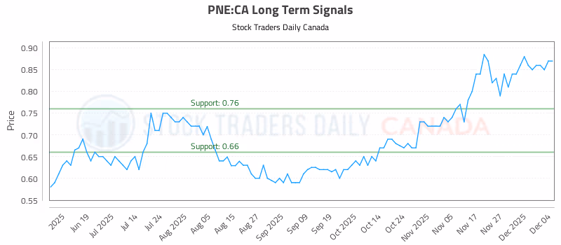 Stock Chart for PNE:CA