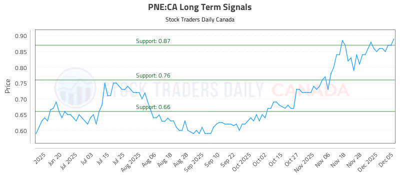 Stock Chart for PNE:CA