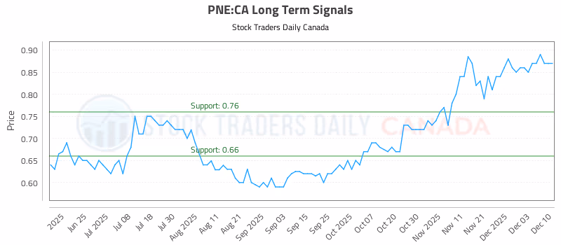 Stock Chart for PNE:CA