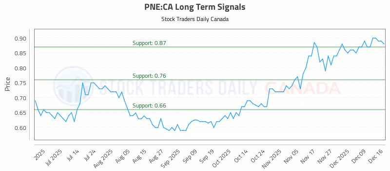 Stock Chart for PNE:CA