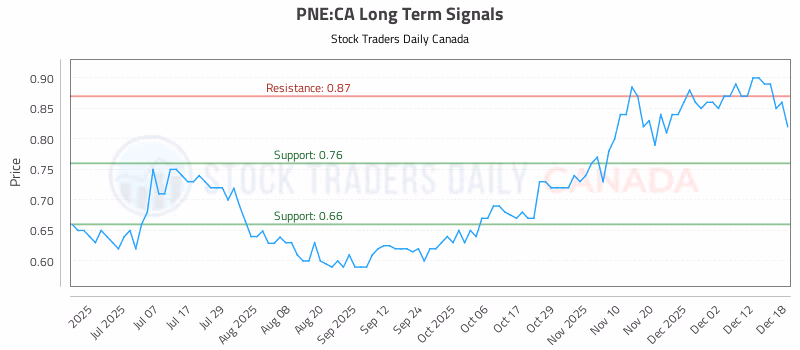 Stock Chart for PNE:CA