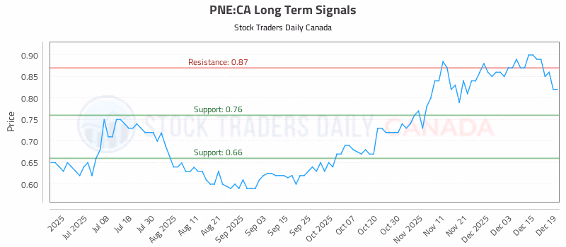 Stock Chart for PNE:CA