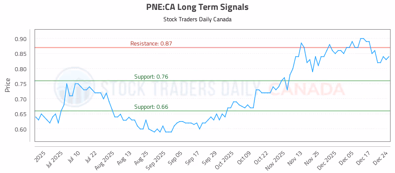 Stock Chart for PNE:CA
